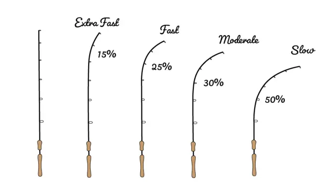 Rod Length For Different Fishing Techniques